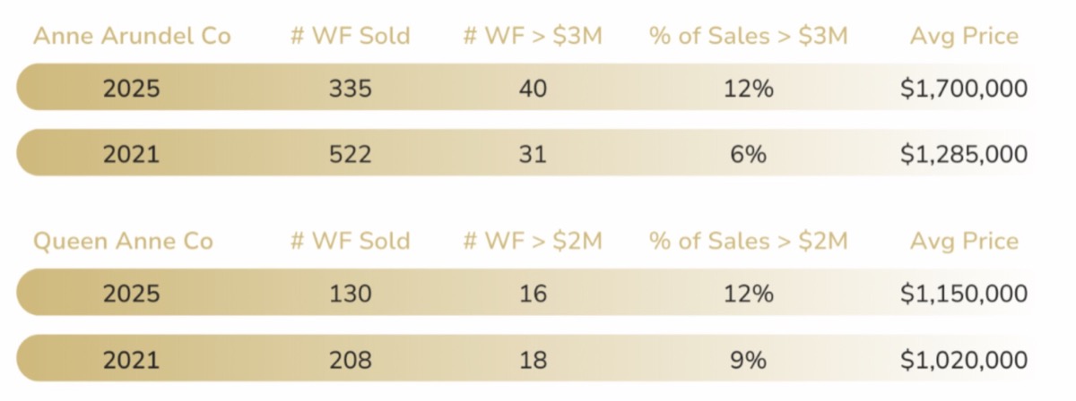 Buckley Waterfront Homes | 2025 Review and 2026 Preview